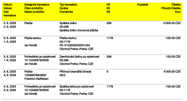 Náhled výpisu - Pan Novák 1. 6. zaplatil kartou 100 CZK. 2. 6. došlo k inkasu splátky úvěru. Dne 3. 6. byla karetní transakce v částce 100 CZK zaúčtována a běžný účet pana Nováka se kvůli nedostatku prostředků dostal do stavu nepovoleného debetu. 3. 6. došlo k zaevidování karetní transakce 100 Kč na podúčet pohledávek. Na výpisu pan Novák vidí „Platba kartou -100 CZK“ a zároveň „Zaevidování jistiny po splatnosti +100 CZK“. 4. 6. pan Novák poslal na účet 6 000 CZK. 4. 6. tak dochází k vyrovnání pohledávky na podúčtu pohledávek a k úhradě nepovoleného debetu. Pan Novák tak vidí na výpisu „Splátka jistiny po splatnosti -100 CZK“.