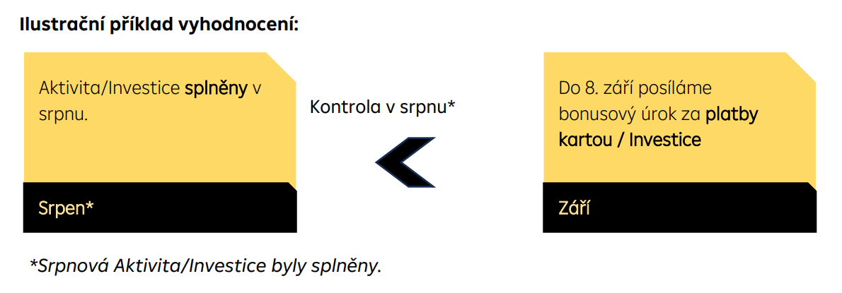 Ilustrační příklad vyhodnocení: Pokud srpnová aktivita/investice byly splněny, do 8. září posíláme Bonusový úrok za platby kartou / investice.