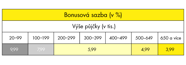 r\chlá půjčka s bonusem