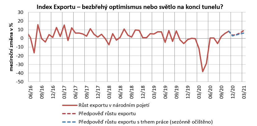 Index Exportu - optimismus nebo svetlo na konci tunelu