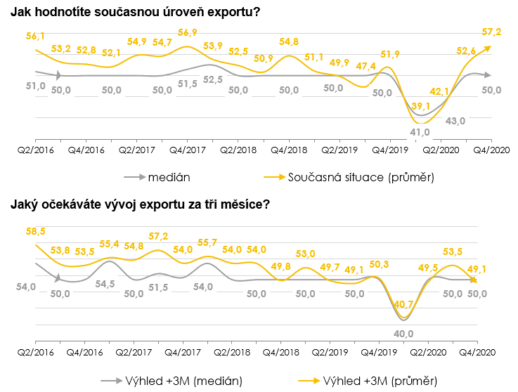 Hodnocení a očekáváni vývoje exportu